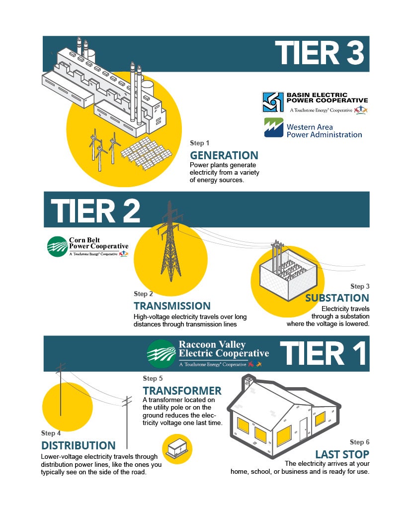 three tiered graphic