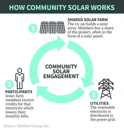 CommunitySolarHowItWorksGraph.jpeg